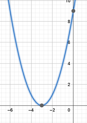 نمودار مثال 14 حل معادله درجه دوم به روش مربع کامل